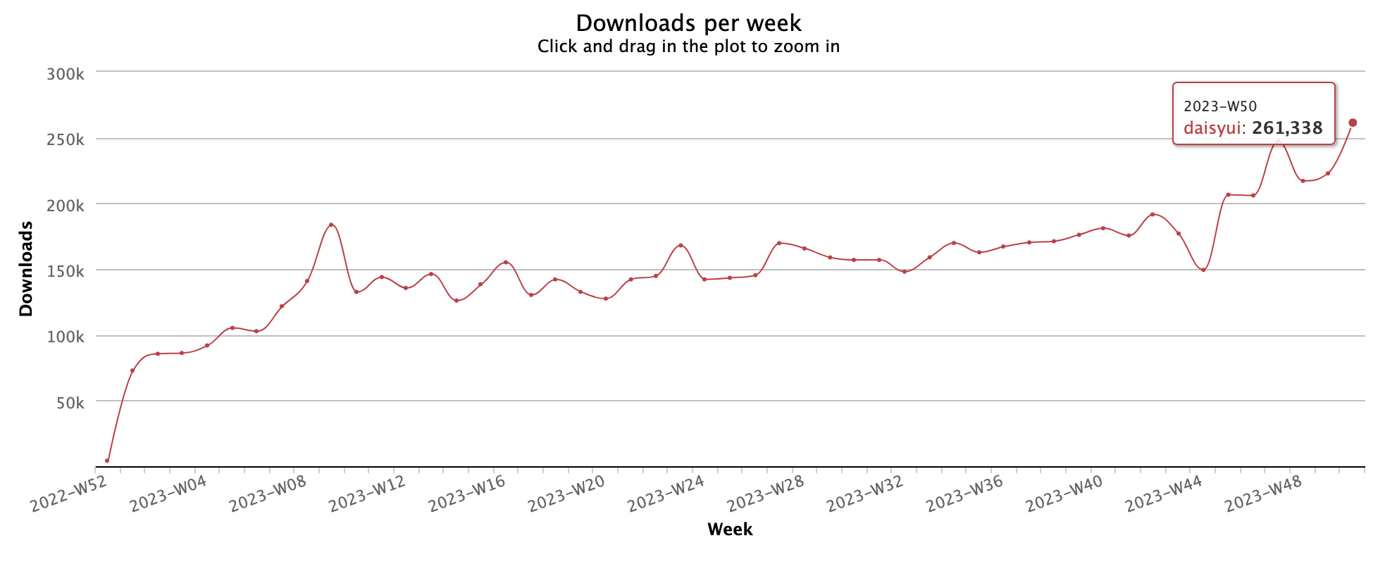 daisyUI NPM installs